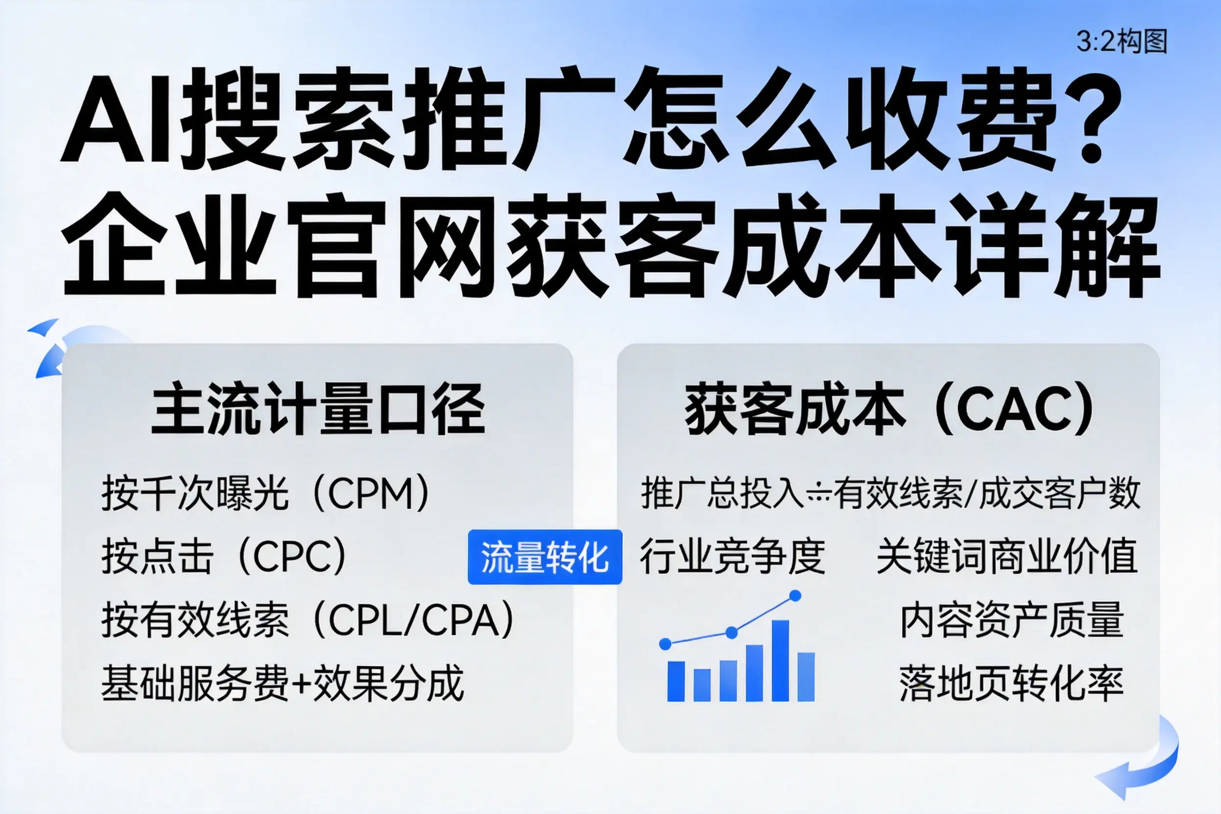AI搜索推广怎么收费?遵义企业官网获客成本详解