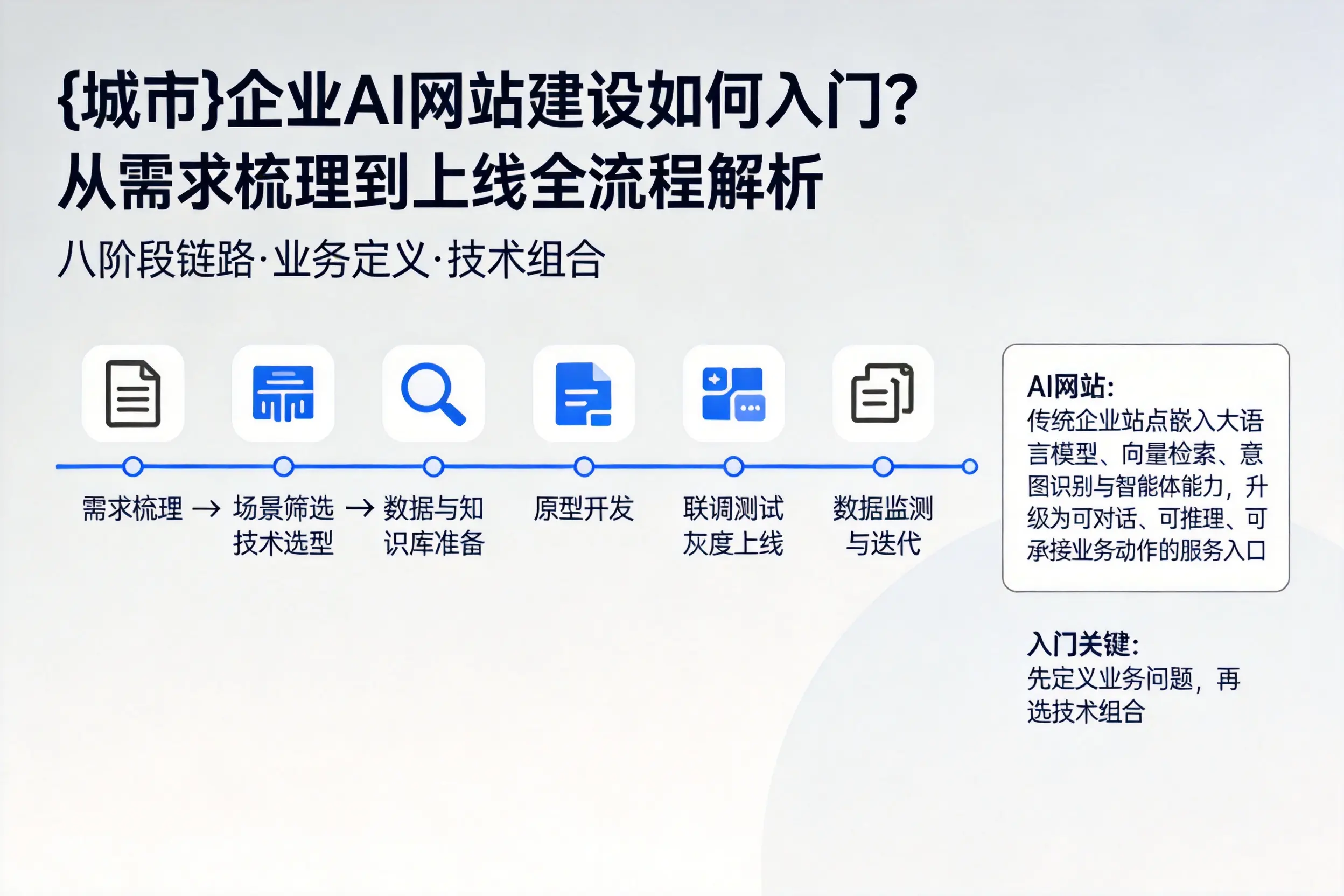 遵义企业AI网站建设如何入门?从需求梳理到上线全流程解析