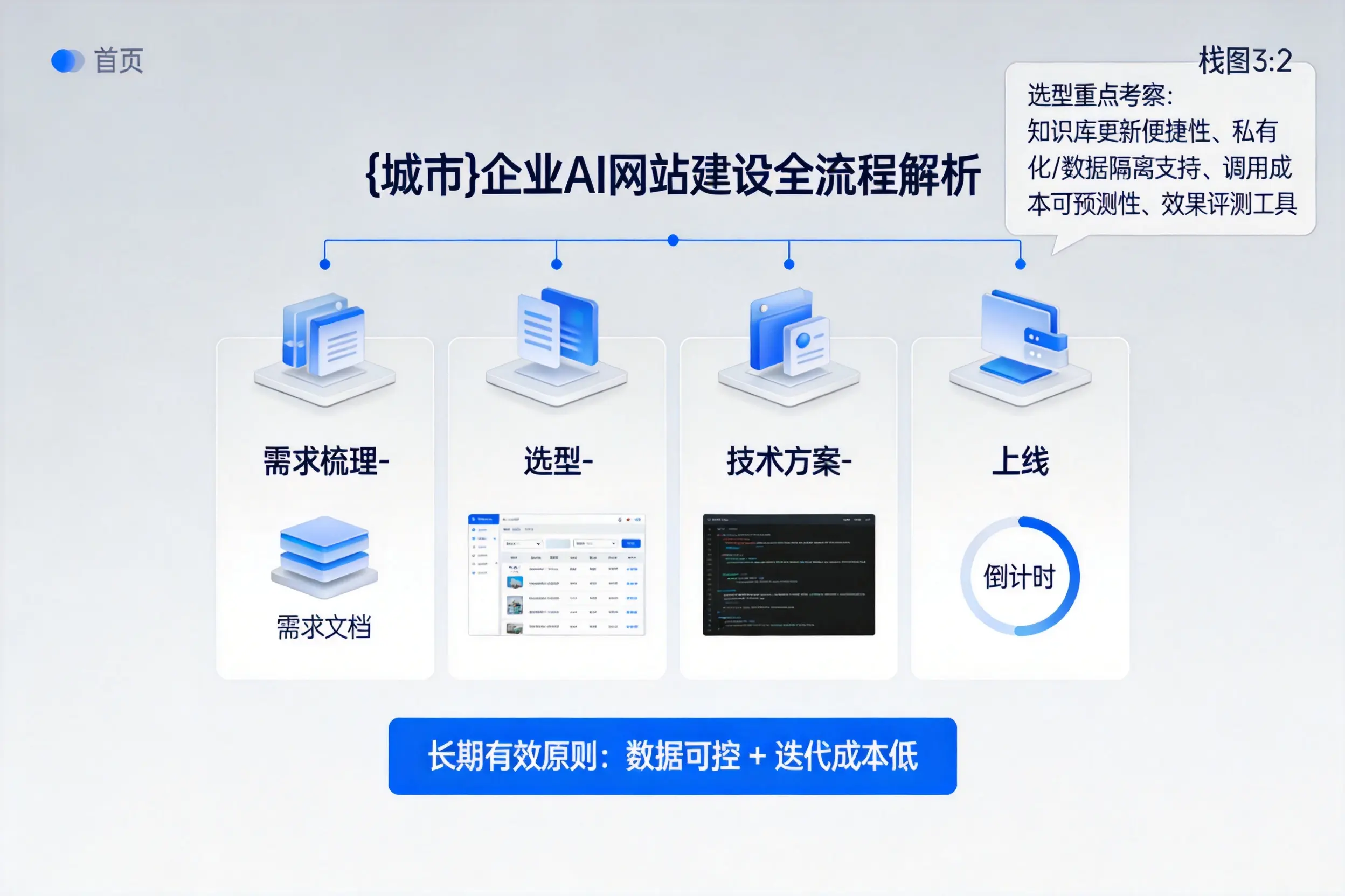 遵义企业AI网站建设如何入门?从需求梳理到上线全流程解析