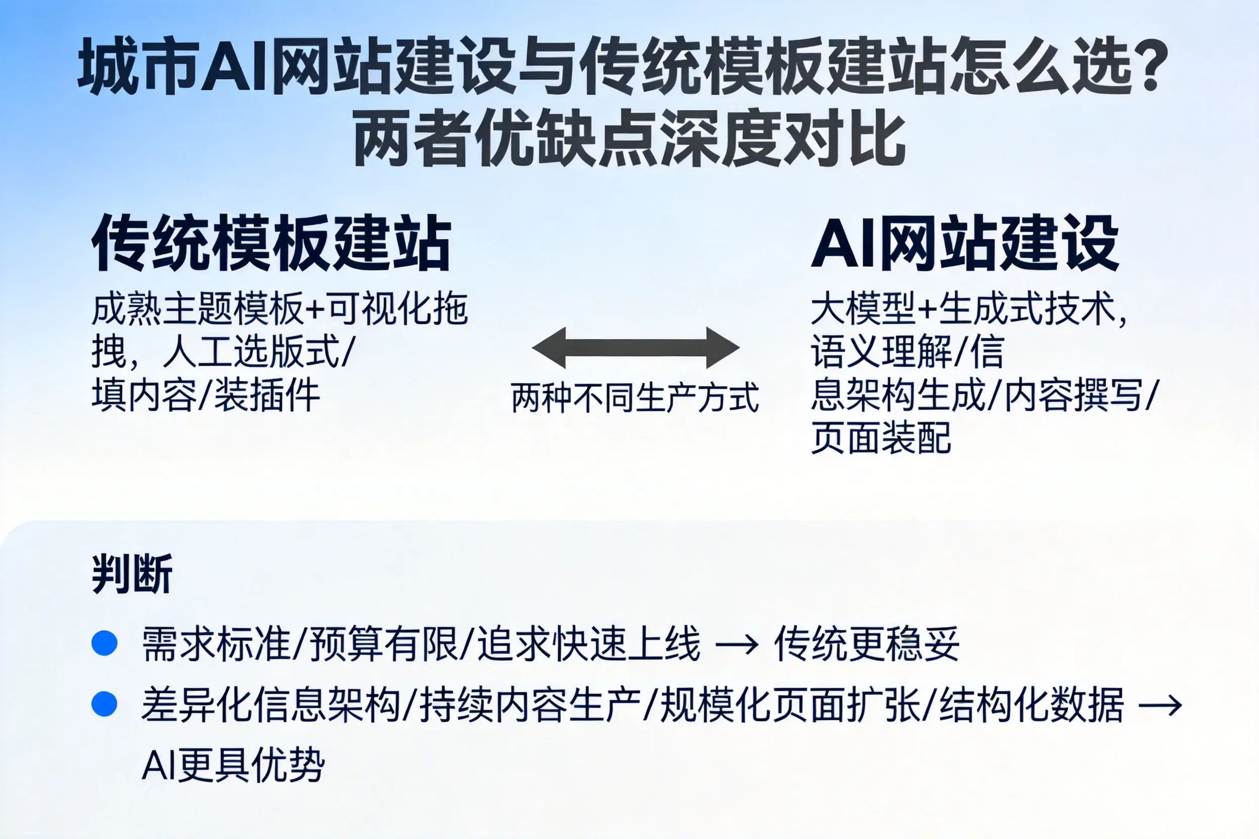 遵义AI网站建设与传统模板建站怎么选?两者优缺点深度对比