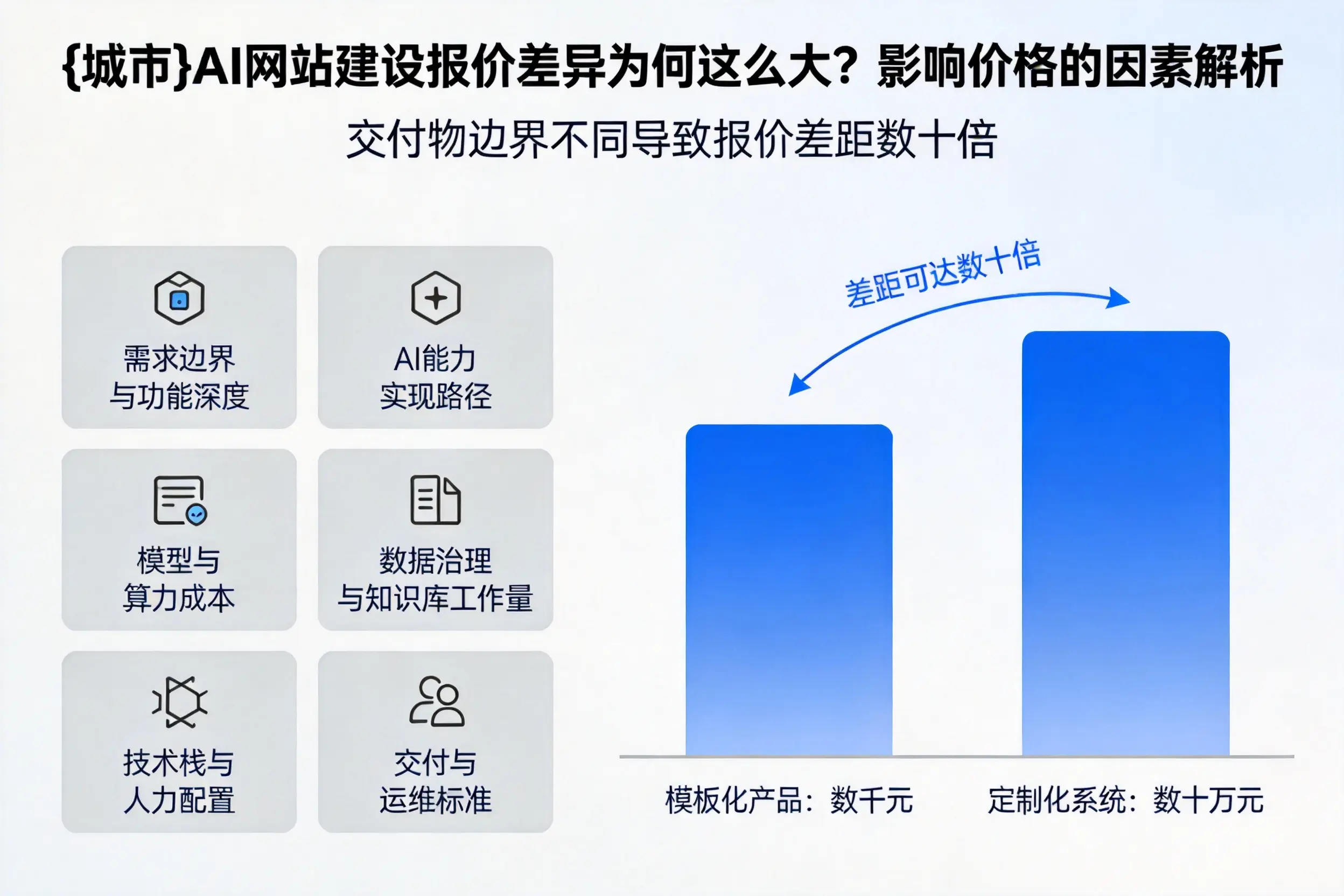 遵义AI网站建设报价差异为何这么大?影响价格的因素解析