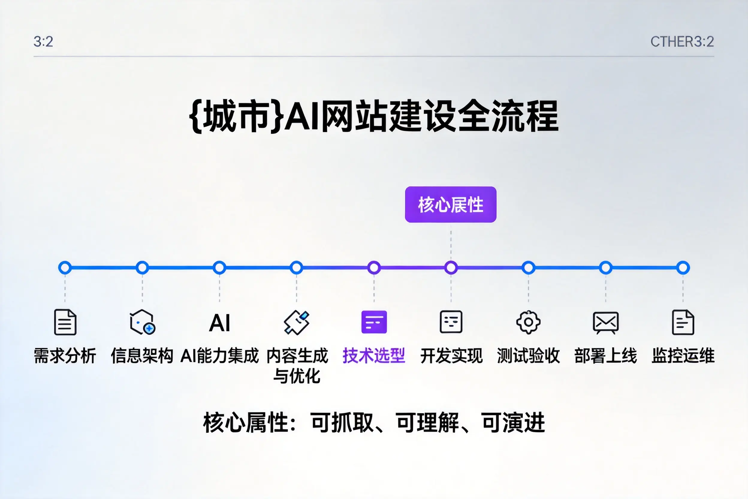 遵义AI网站建设全流程拆解:从方案设计到部署上线教程