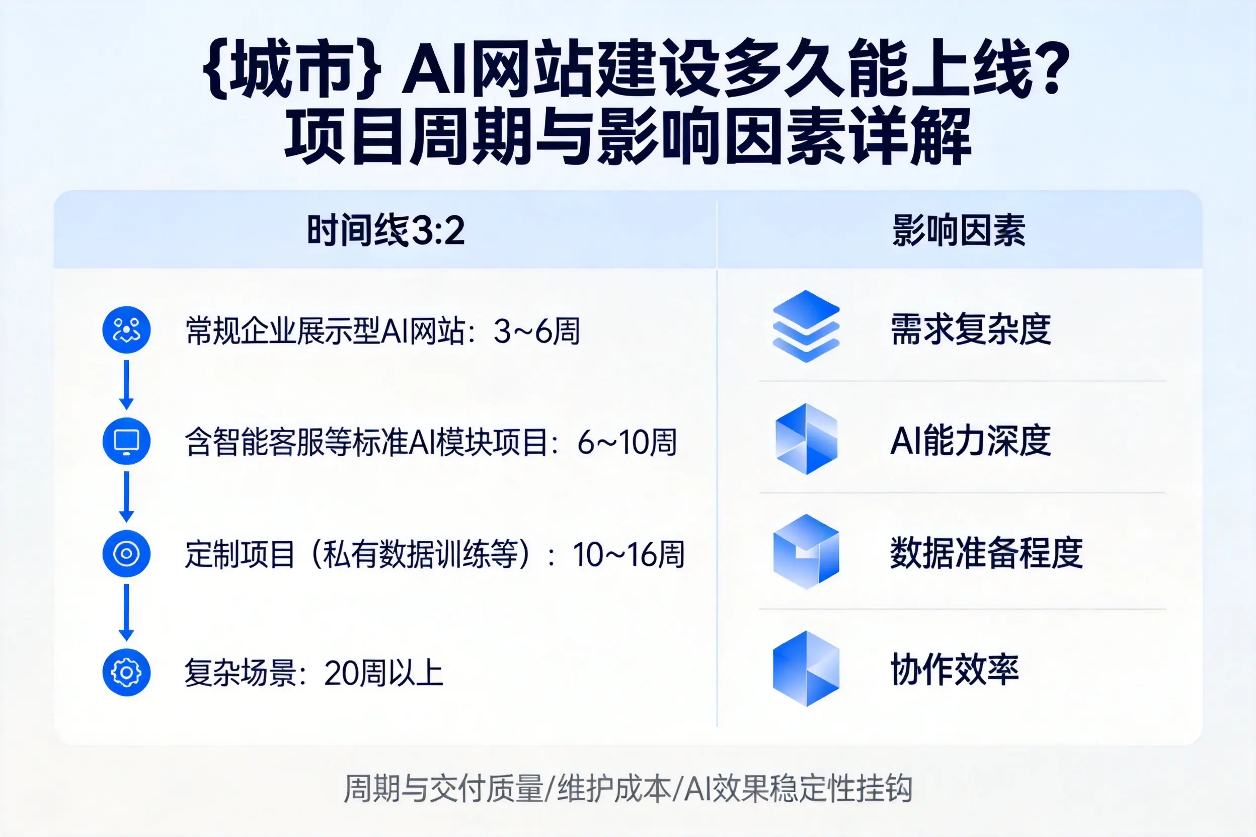 遵义AI网站建设多久能上线?项目周期与影响因素详解