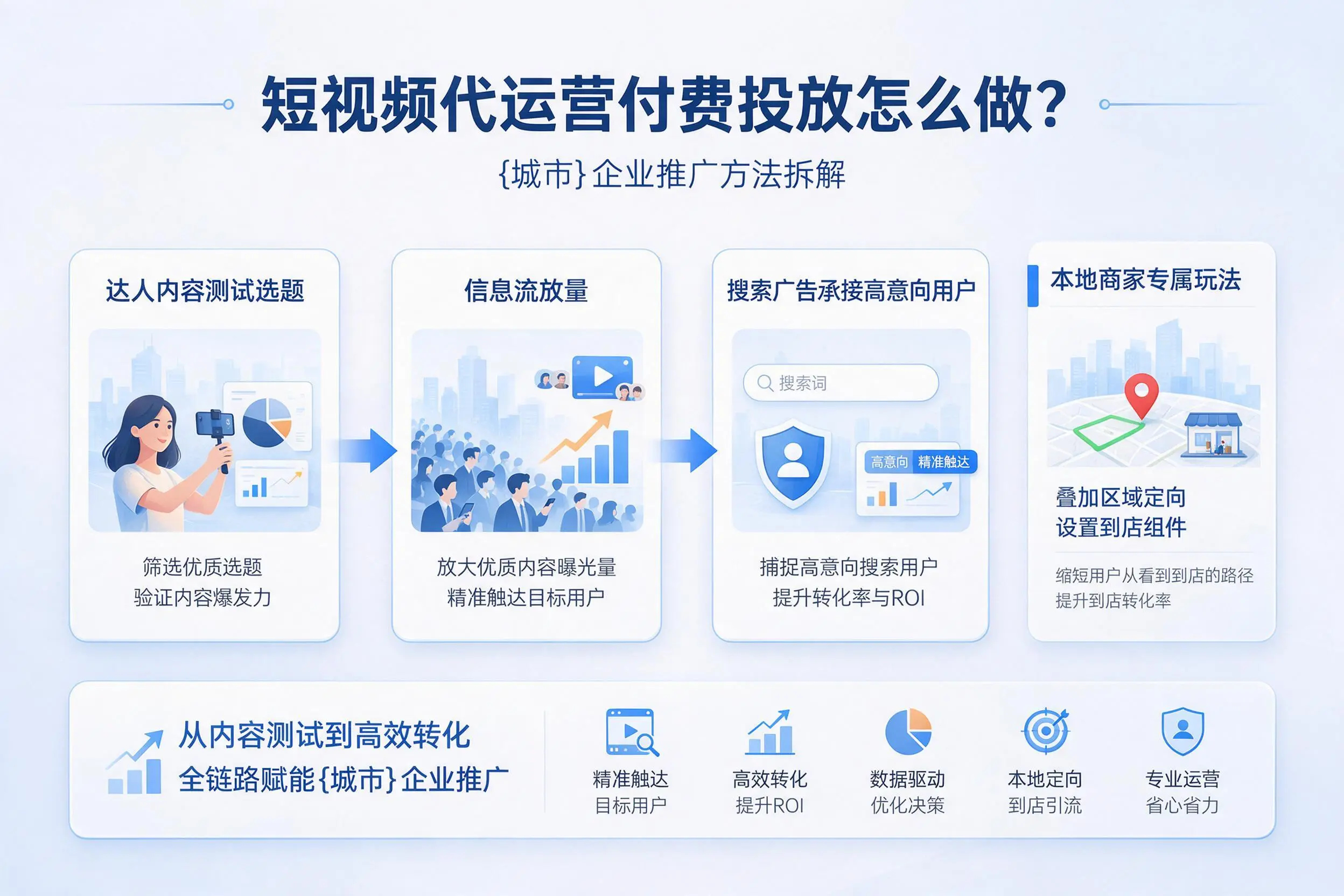 短视频代运营付费投放怎么做？遵义企业推广方法拆解