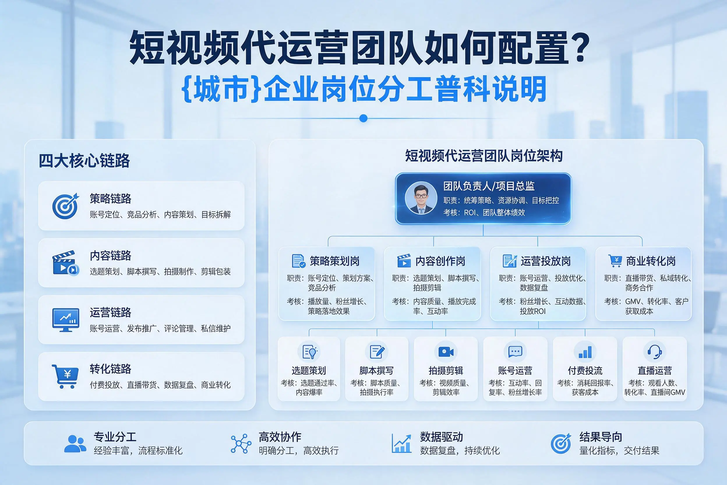 短视频代运营团队如何配置？遵义企业岗位分工科普说明