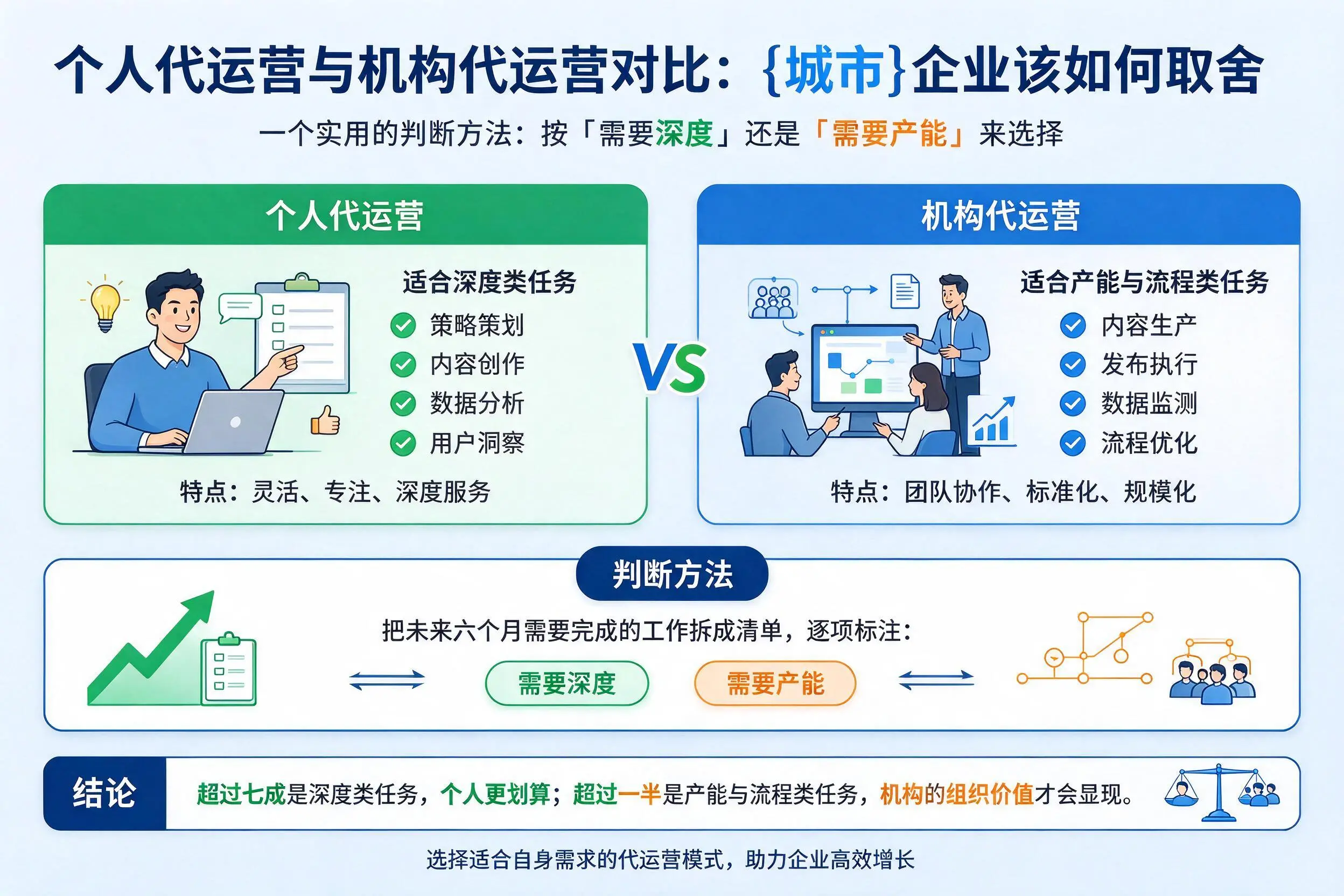 个人代运营与机构代运营对比:遵义企业该如何取舍