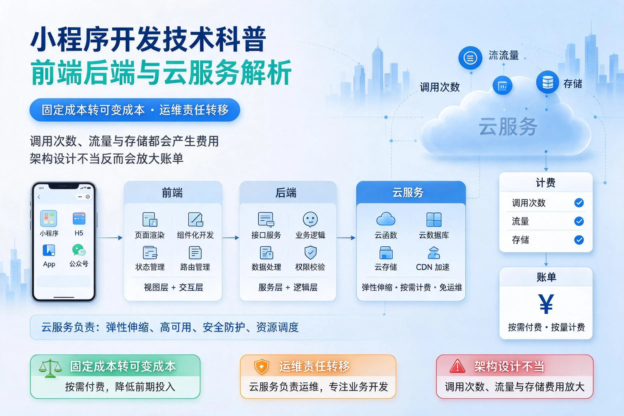 遵义小程序开发技术科普:前端后端与云服务解析