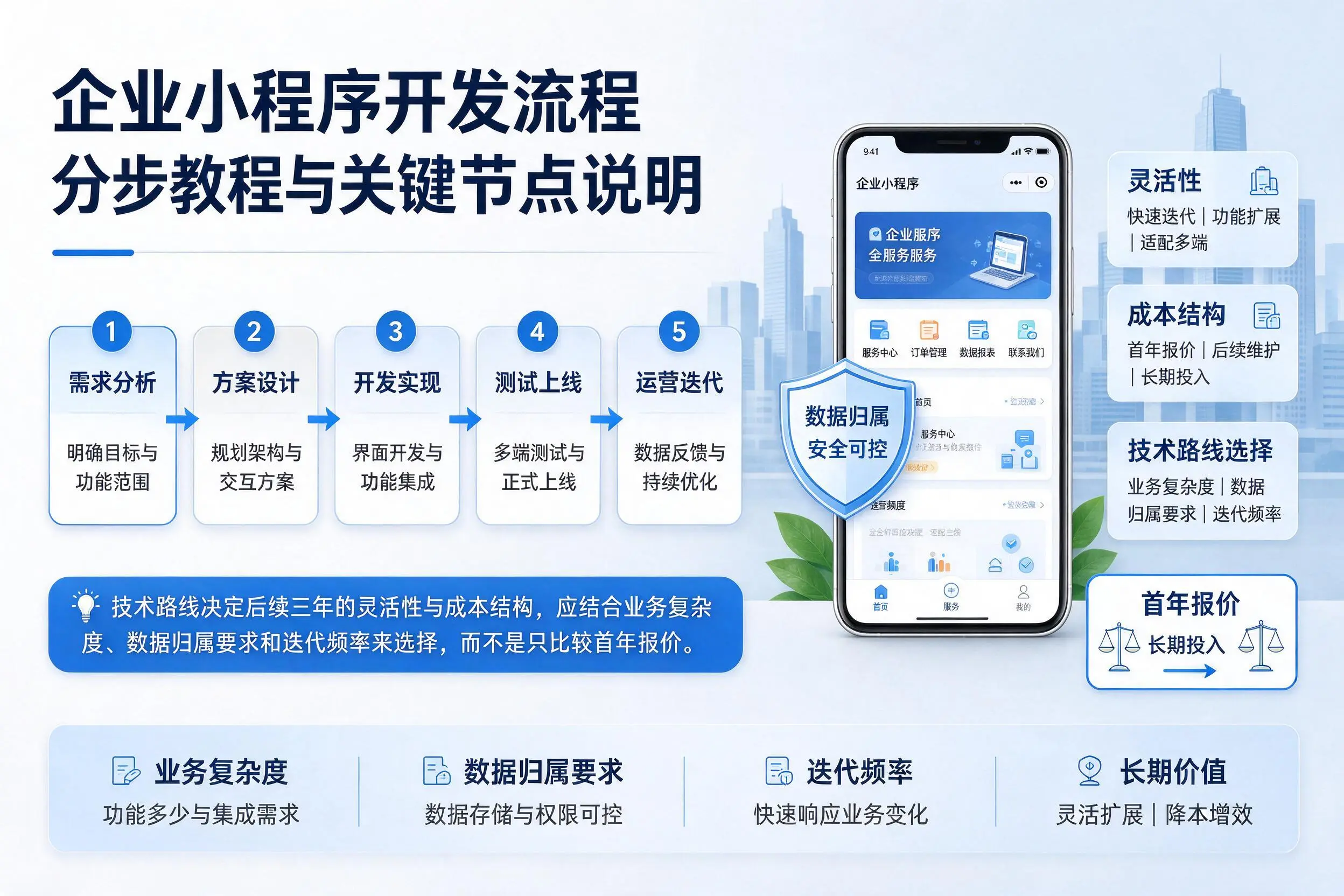 遵义企业小程序开发流程分步教程与关键节点说明