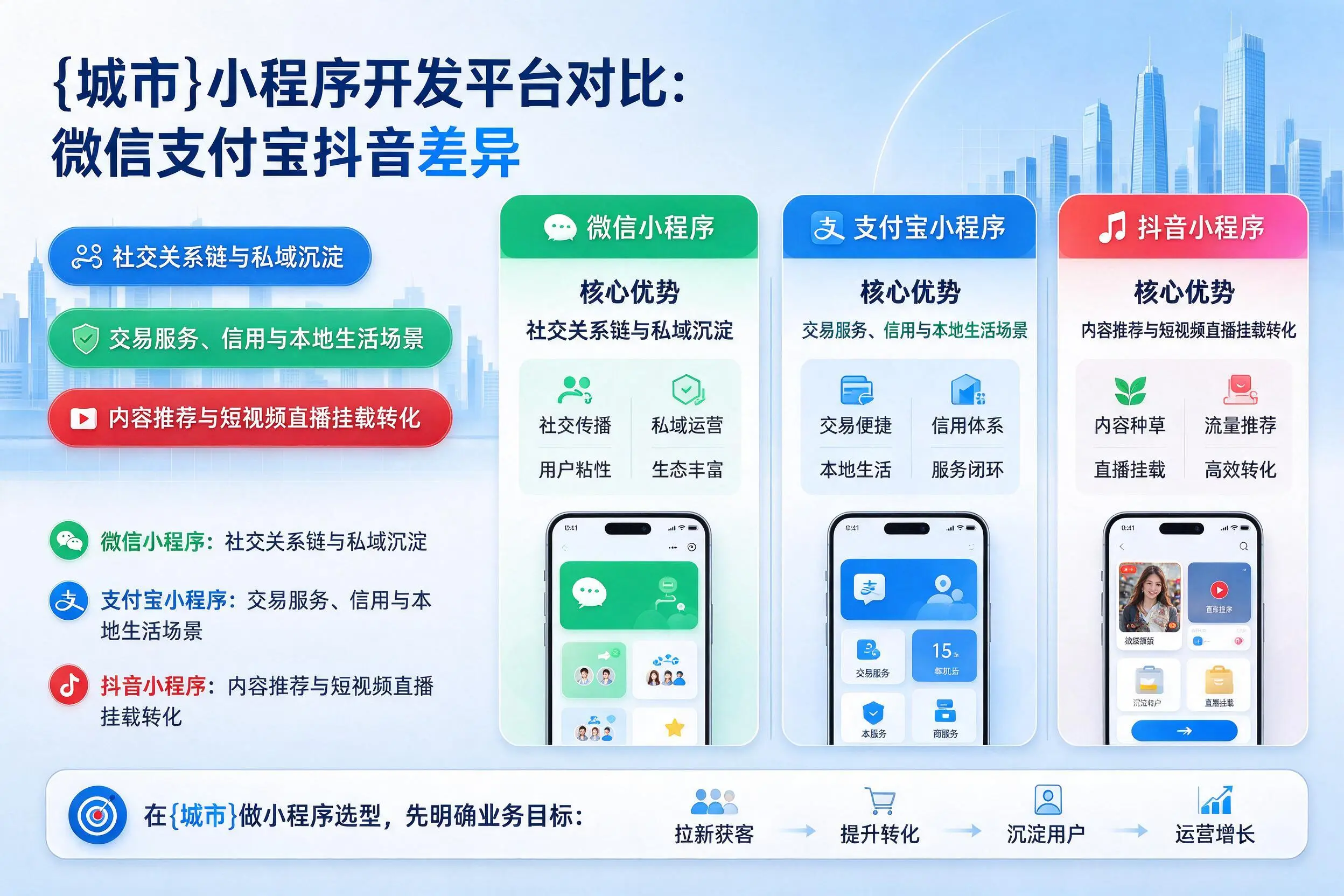 遵义小程序开发平台对比：微信支付宝抖音差异