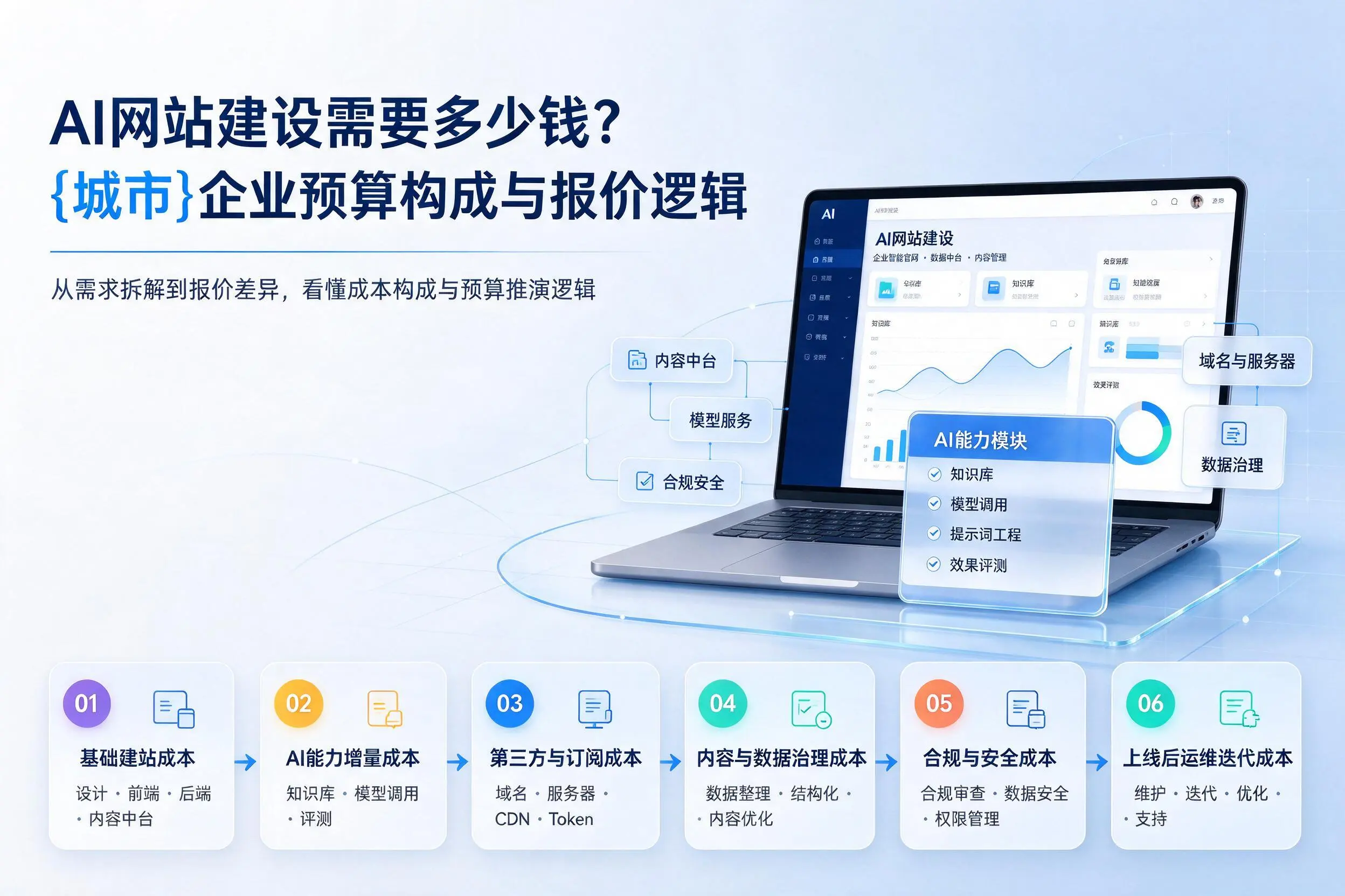 AI网站建设需要多少钱？遵义企业预算构成与报价逻辑