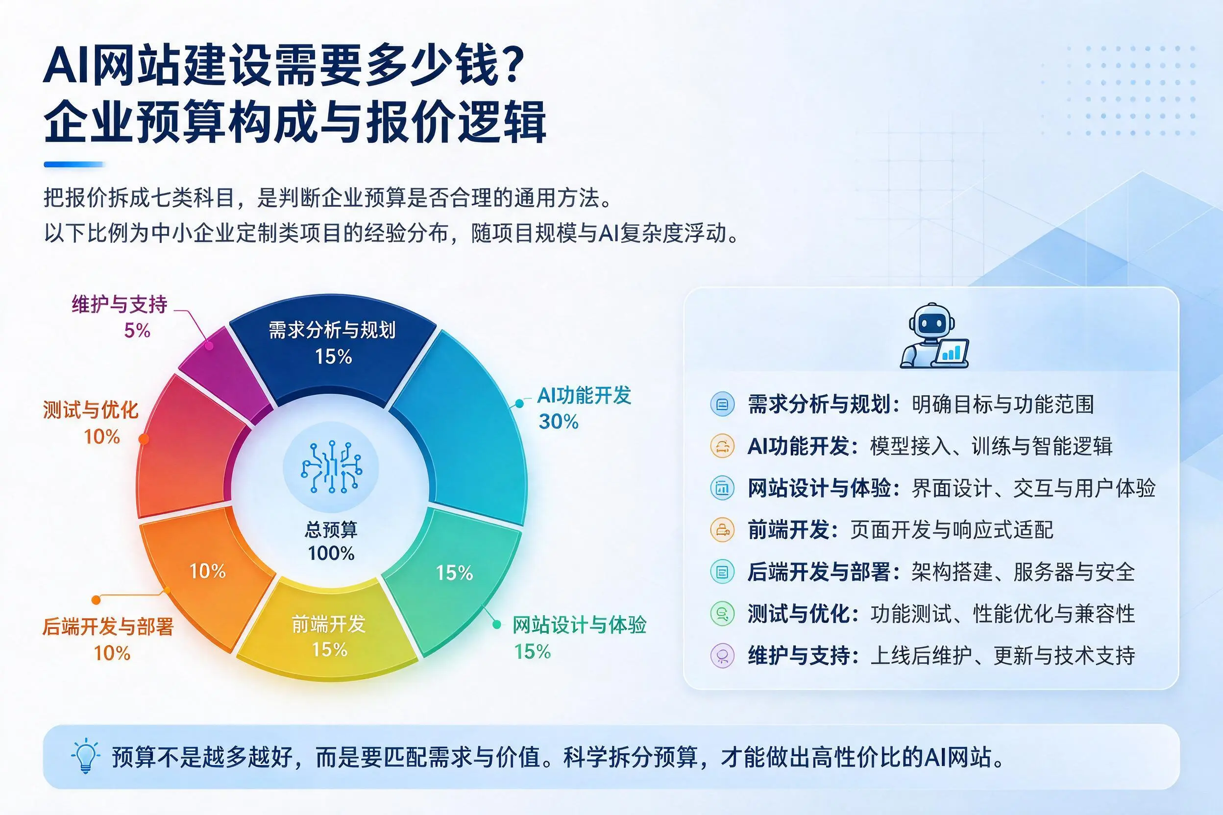 AI网站建设需要多少钱？遵义企业预算构成与报价逻辑