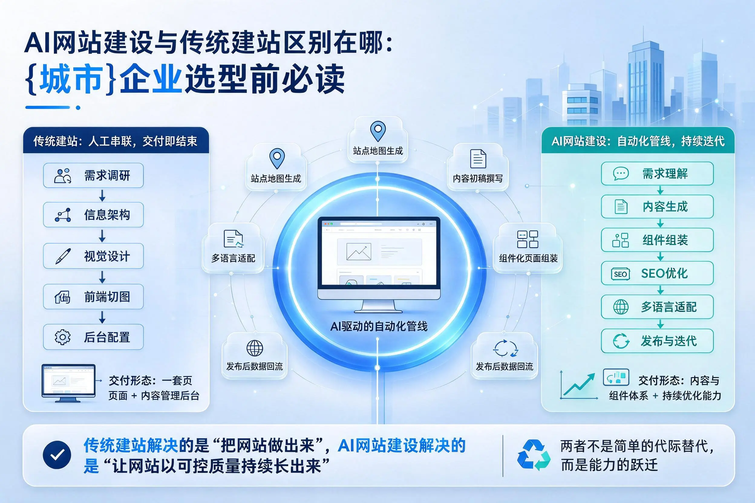AI网站建设与传统建站区别在哪：遵义企业选型前必读