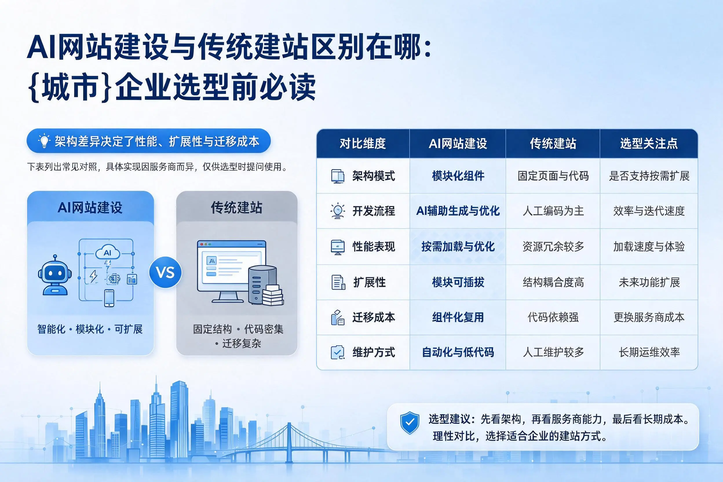 AI网站建设与传统建站区别在哪：遵义企业选型前必读
