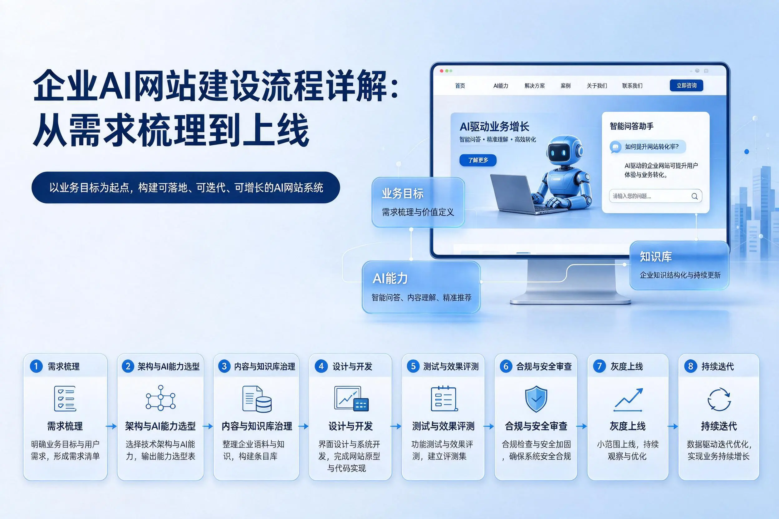 遵义企业AI网站建设流程详解：从需求梳理到上线