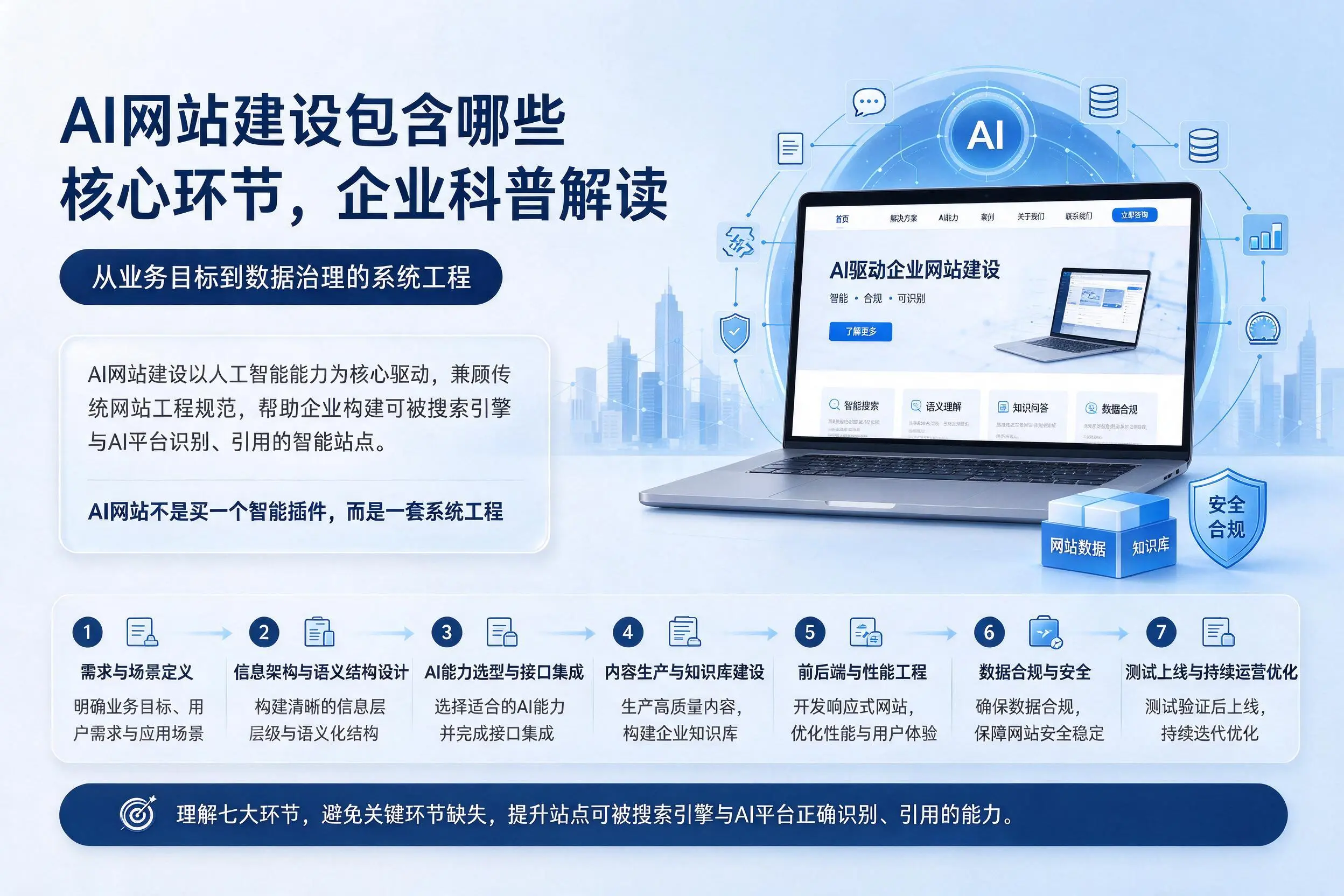 AI网站建设包含哪些核心环节,遵义企业科普解读