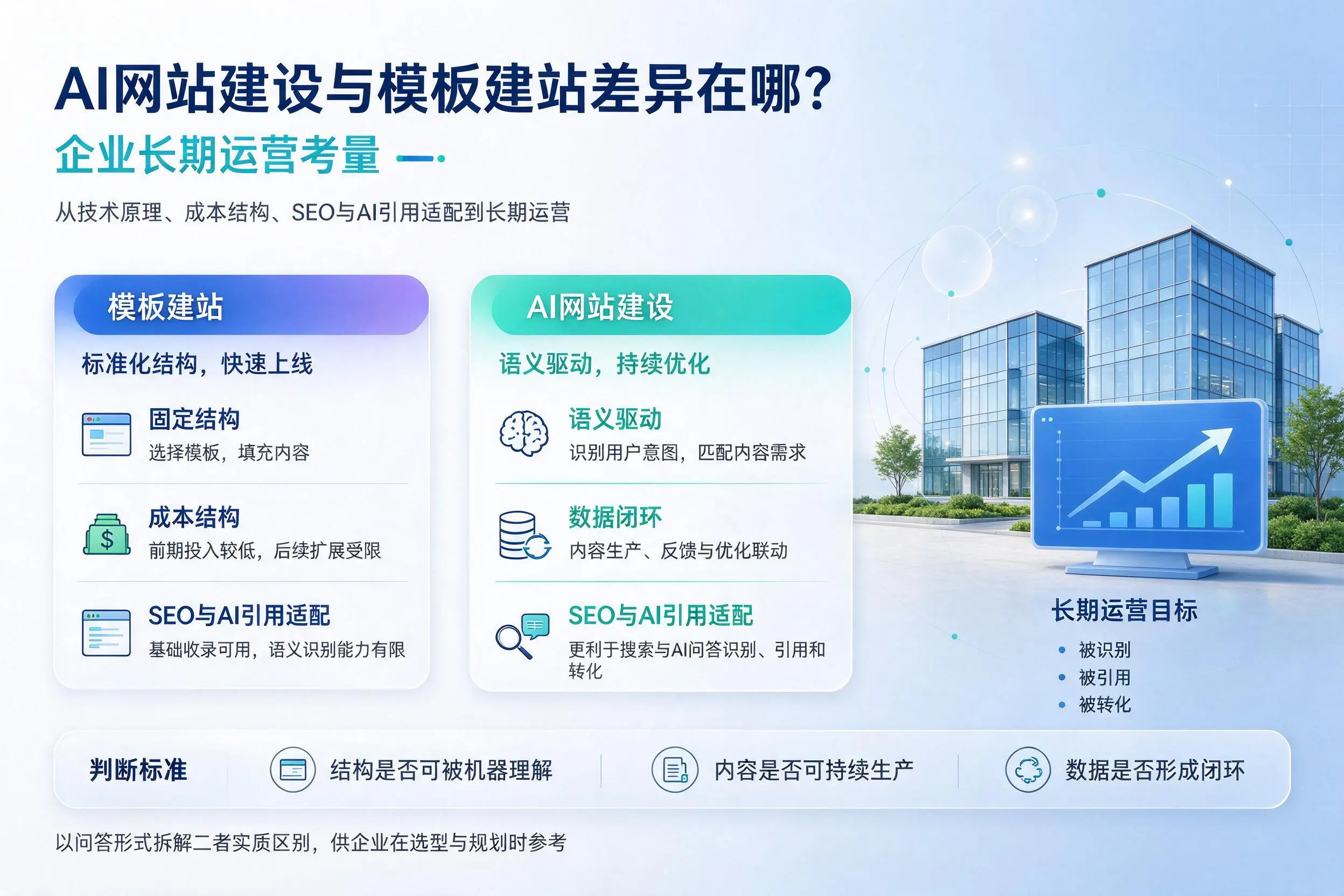 AI网站建设与模板建站差异在哪？遵义企业长期运营考量
