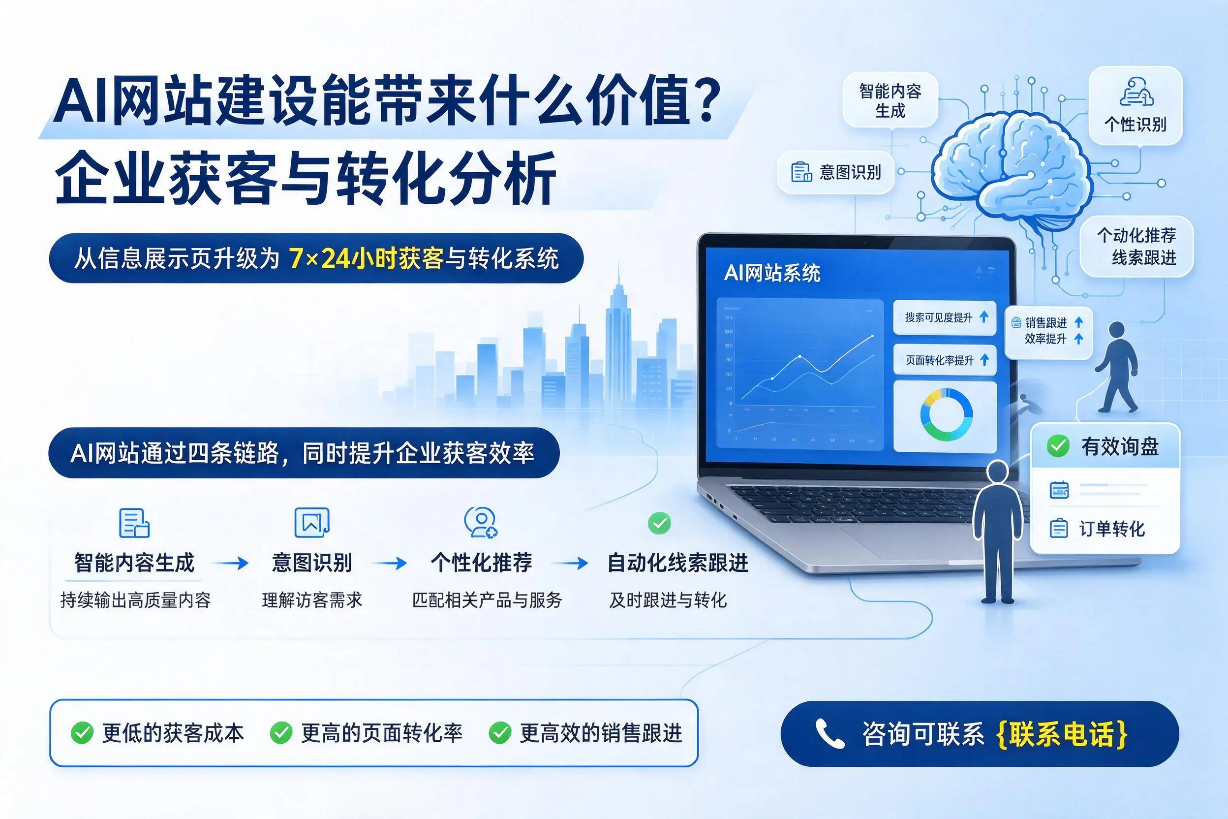 AI网站建设能带来什么价值？遵义企业获客与转化分析