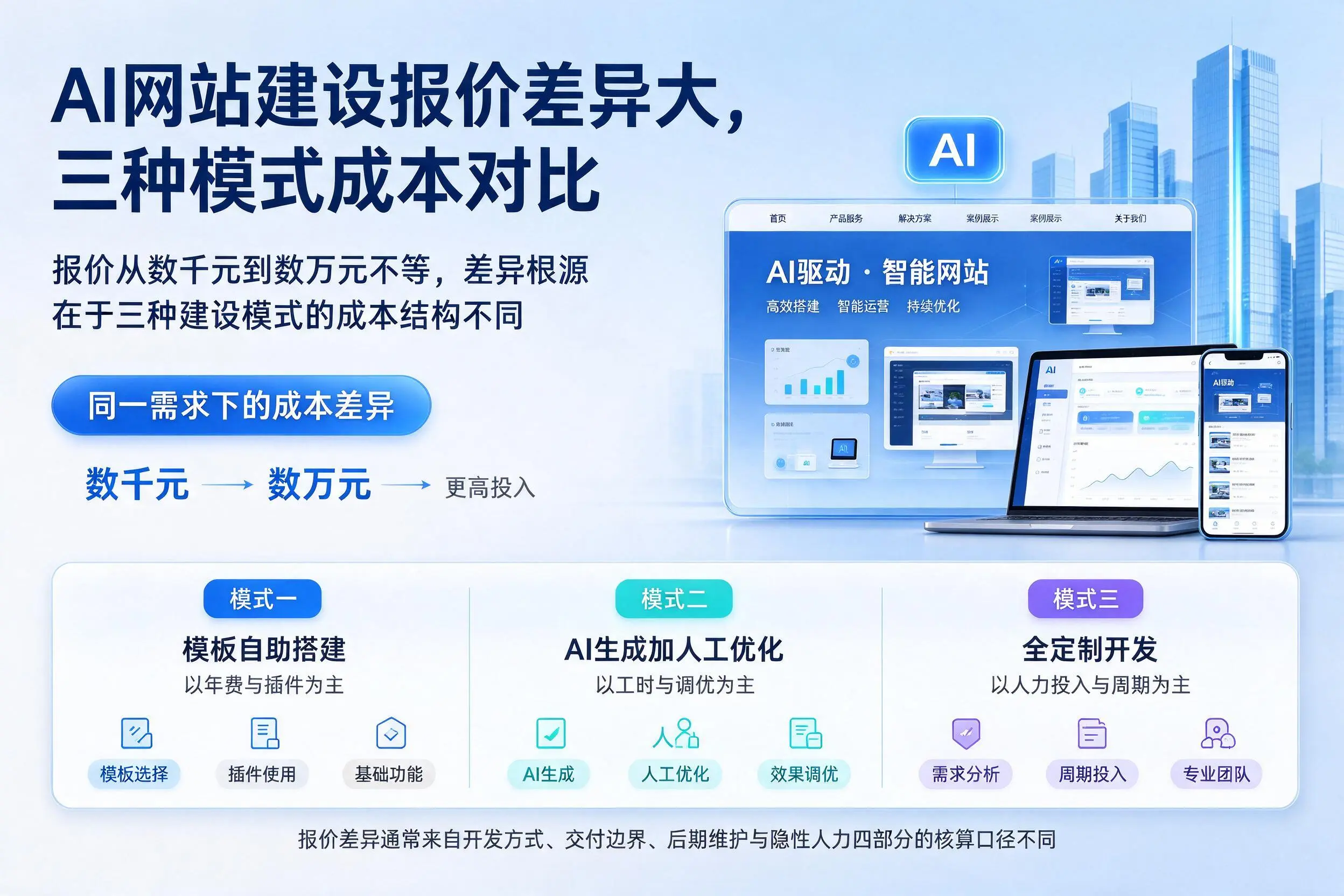 遵义AI网站建设报价差异大，三种模式成本对比