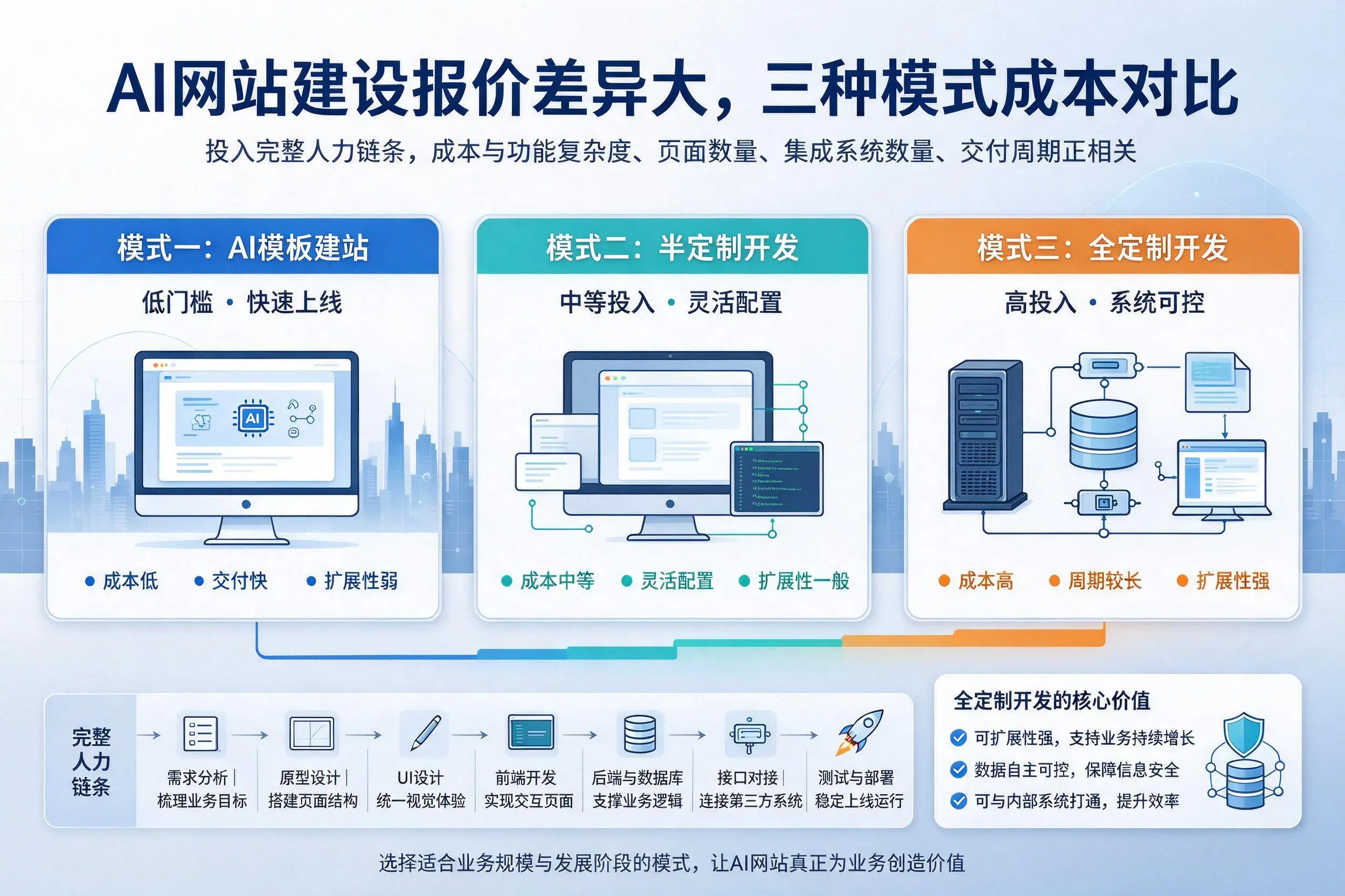 遵义AI网站建设报价差异大，三种模式成本对比