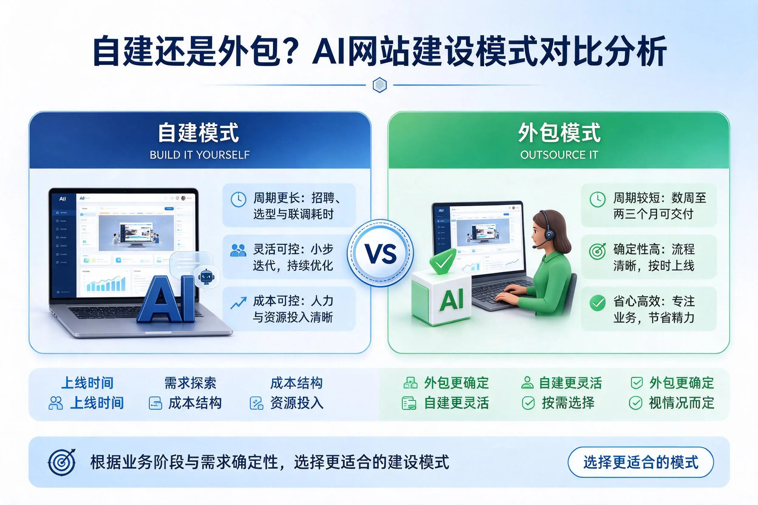 自建还是外包？遵义AI网站建设模式对比分析