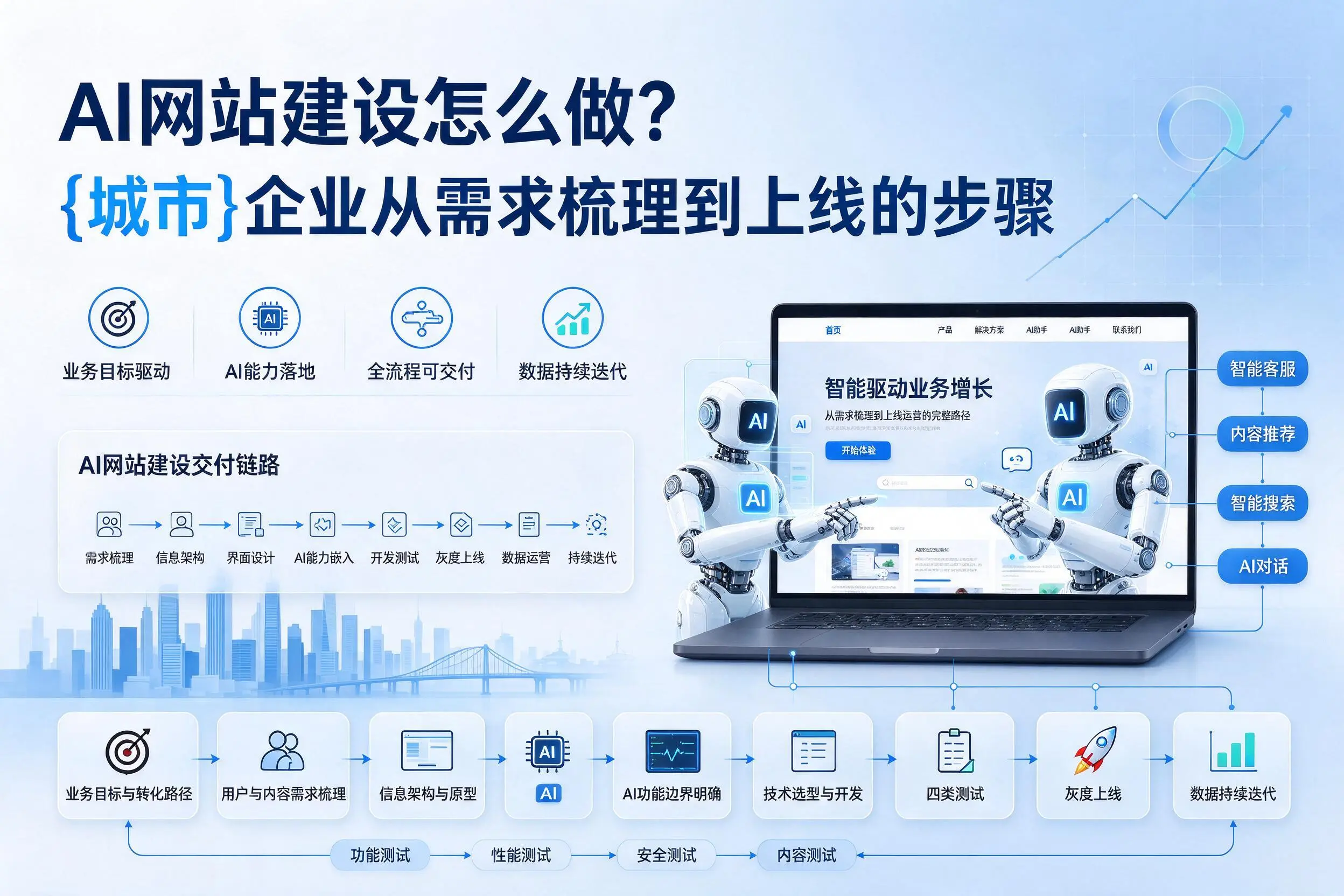AI网站建设怎么做？遵义企业从需求梳理到上线的步骤
