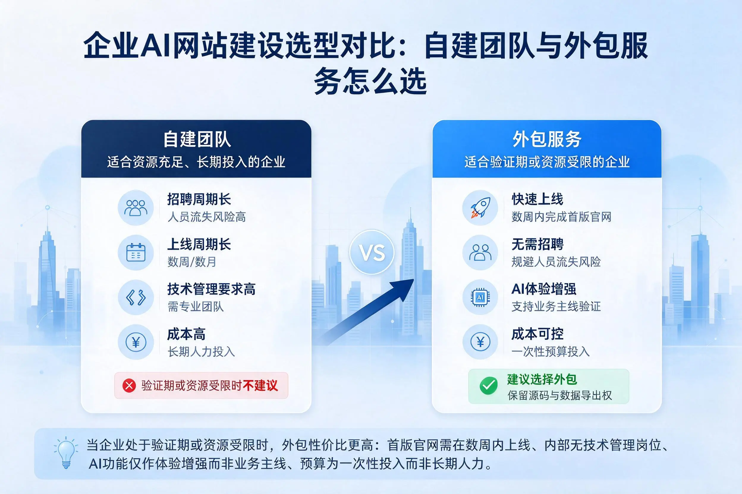 遵义企业AI网站建设选型对比：自建团队与外包服务怎么选