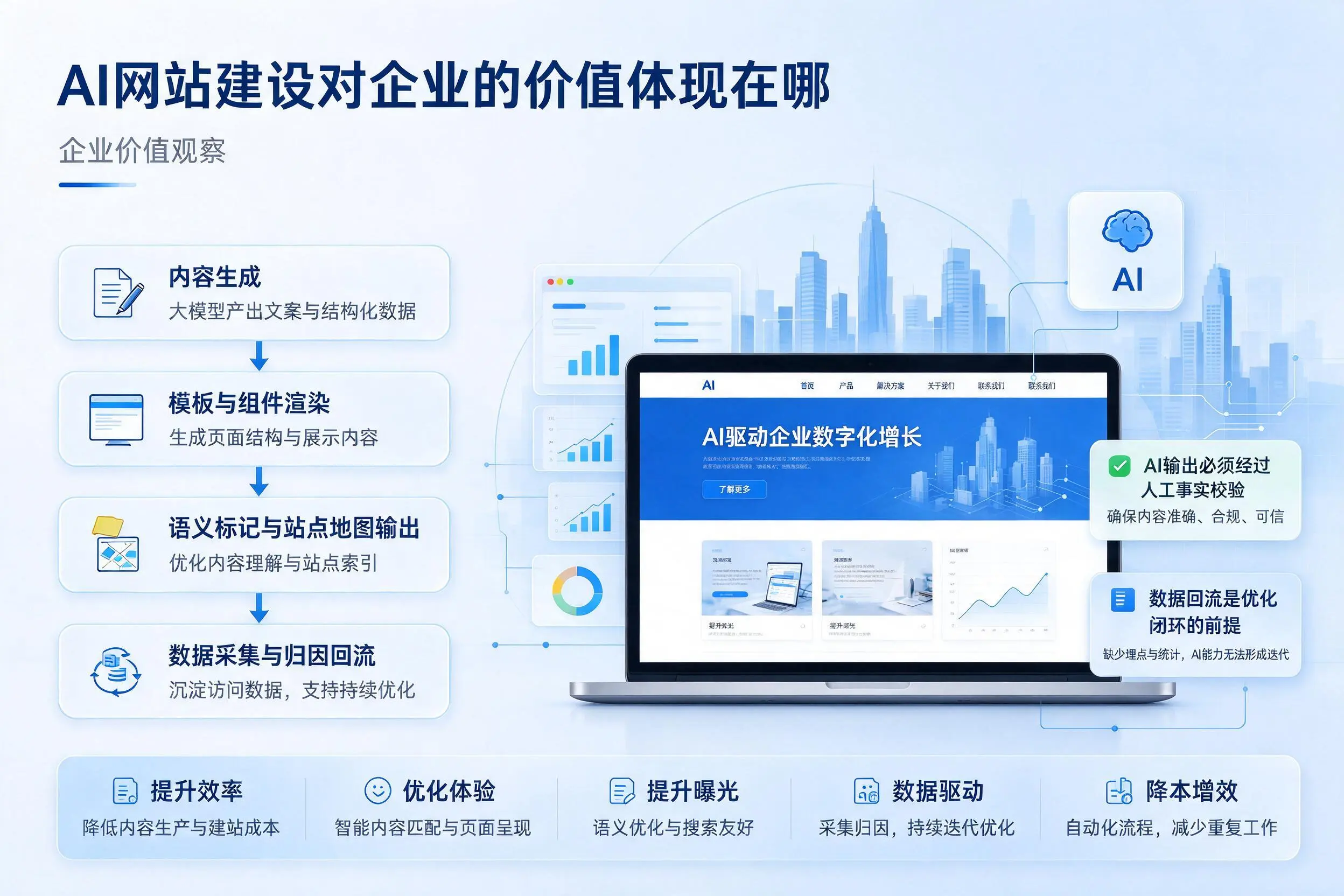 AI网站建设对企业的价值体现在哪,遵义实践观察