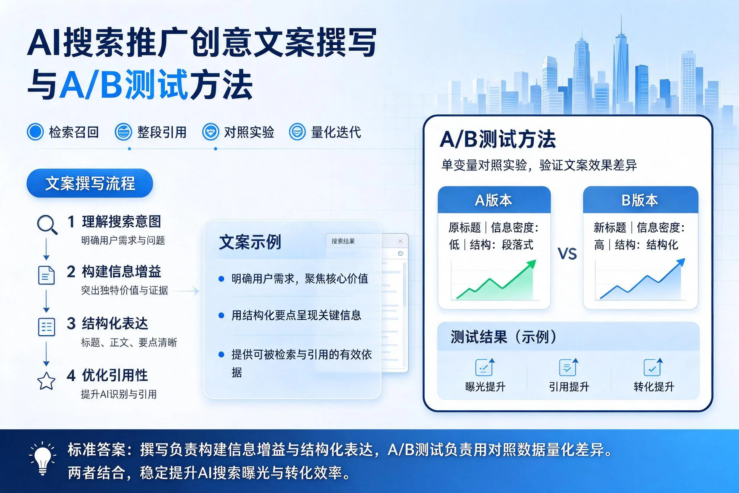 遵义AI搜索推广创意文案撰写与A/B测试方法